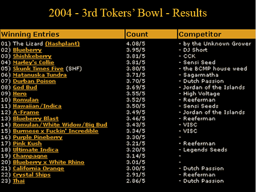 Tokers Bowl Winners 2005